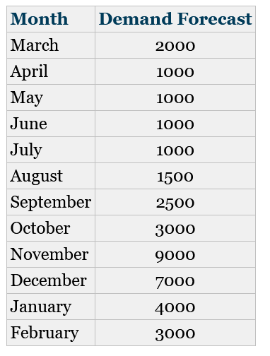 Month
March
April
May
June
July
August
September
October
November
December
January
February
Demand Forecast
2000
1000
1000
1000
1000
1500
2500
3000
9000
7000
4000
3000