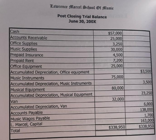 Lawrence Marcel School Ot Music
Post Closing Trial Balance
June 30, 200X
Cash
$57,000
25,000
3,250
30,000
4,500
7,200
25,000
Accounts Receivable
Office Supplies
Music Supplies
Prepaid Insurance
Prepaid Rent
Office Equipment
Accumulated Depreciation, Office equipment
Music Instruments
Accumulated Depreciation, Music Instruments
Musical Equipment
Accumulated Depreciation, Musical Equipment
Van
Accumulated Depreciation, Van
Accounts Payable
Music Wages Payable
L. Marcel, Capital
Total
$3,500
75,000
3,500
80,000
23,250
32,000
6,000
138,000
1,700
163,000
$338,950
$338,950
