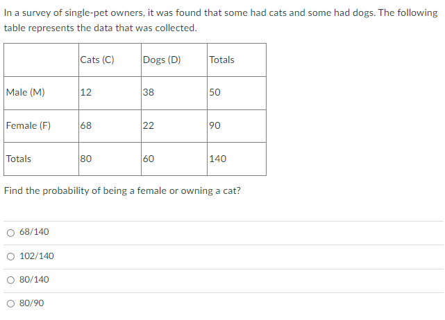 In a survey of single-pet owners, it was found that some had cats and some had dogs. The following
table represents the data that was collected.
Cats (C)
Dogs (D)
Totals
Male (M)
12
38
50
Female (F)
68
22
90
Totals
80
60
140
Find the probability of being a female or owning a cat?
68/140
O 102/140
O 80/140
O 80/90
