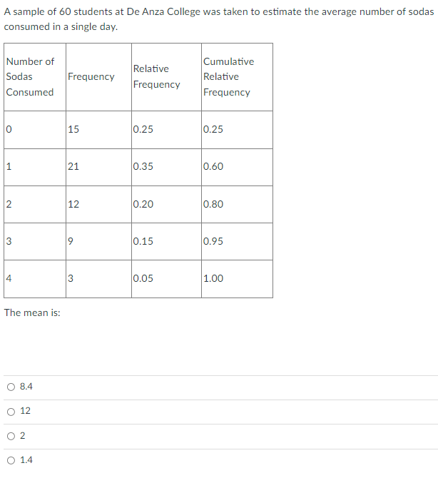 A sample of 60 students at De Anza College was taken to estimate the average number of sodas
consumed in a single day.
Number of
Cumulative
Relative
Frequency
Sodas
Frequency
Relative
Consumed
Frequency
10
15
0.25
0.25
1
21
0.35
0.60
2
12
0.20
0.80
3
9
0.15
0.95
4
3
0.05
1.00
The mean is:
O 8.4
O 12
O 2
1.4
