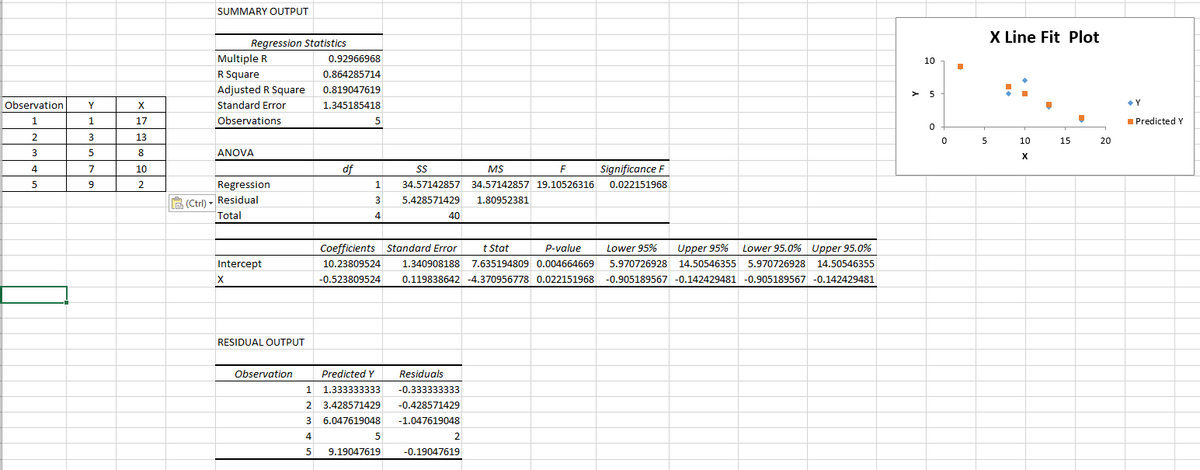 SUMMARY OUTPUT
X Line Fit
Plot
Regression Statistics
Multiple R
0.92966968
10
R Square
0.864285714
Adjusted R Square
0.819047619
> 5
Observation
Y
X
Standard Error
1.345185418
Y
1.
17
Observations
1 Predicted Y
2
3
13
10
15
20
3
5
8
ANOVA
X
4
7
10
df
MS
F
Significance F
9
2
Regression
1.
34.57142857
34.57142857 19.10526316
0.022151968
B (Ctrl) - Residual
5.428571429
1.80952381
Total
4
40
Coefficients Standard Error
t Stat
p-value
Lower 95%
Upper 95%
Lower 95.0% Upper 95.0%
Intercept
10.23809524
1.340908188 7.635194809 0.004664669
5.970726928 14.50546355 5.970726928 14.50546355
-0.523809524
0.119838642 -4.370956778 0.022151968
-0.905189567 -0.142429481 -0.905189567 -0.142429481
RESIDUAL OUTPUT
Observation
Predicted Y
Residuals
1.
1.333333333
-0.333333333
2 3.428571429
-0.428571429
3
6.047619048
-1.047619048
2
9.19047619
-0.19047619
