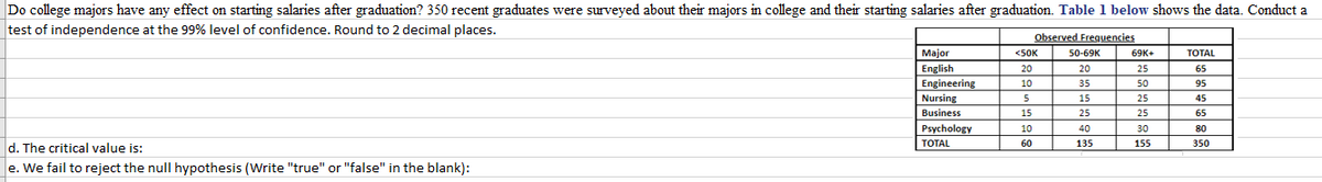 **Title: Analyzing the Impact of College Majors on Starting Salaries**

**Introduction:**
Do college majors have any effect on starting salaries after graduation? In this study, 350 recent graduates were surveyed about their majors in college and their starting salaries after graduation.

**Data Presentation:**

**Table 1: Starting Salaries by College Major**

| Major       | <$50K | $50-69K | $69K+ | TOTAL |
|-------------|-------|---------|-------|-------|
| English     | 20    | 20      | 25    | 65    |
| Engineering | 10    | 35      | 50    | 95    |
| Nursing     |  5    | 15      | 25    | 45    |
| Business    | 15    | 25      | 25    | 65    |
| Psychology  | 10    | 40      | 30    | 80    |
| **TOTAL**   | **60**| **135** | **155**|**350**|

**d. The critical value is:**

**e. We fail to reject the null hypothesis (Write "true" or "false" in the blank):**

**Graph/Diagram Explanation:**
The table above represents the survey data categorized by major and starting salary ranges. Each row corresponds to a major and each column represents a salary range. The total number of graduates surveyed is provided in the "TOTAL" column and row, summing up to 350 graduates.

The purpose of this analysis is to conduct a chi-square test of independence at the 99% confidence level to determine if there is a significant association between college majors and starting salaries.

**Critical Value Calculation:**
To calculate the critical value for the chi-square test, you would typically use a chi-square distribution table and the degrees of freedom (df), which can be determined by the formula: \( (number of rows - 1) \times (number of columns - 1) \). In this case, the degrees of freedom are calculated as \( (5-1) \times (3-1) = 4 \times 2 = 8 \).

**Conclusion:**
After calculating the chi-square statistic and comparing it to the critical value obtained from the chi-square distribution table, you need to decide whether to reject or fail to reject the null hypothesis. If the chi-square statistic