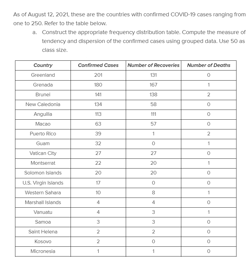 As of August 12, 2021, these are the countries with confirmed COVID-19 cases ranging from
one to 250. Refer to the table below.
a. Construct the appropriate frequency distribution table. Compute the measure of
tendency and dispersion of the confirmed cases using grouped data. Use 50 as
class size.
Country
Confirmed Cases
Number of Recoveries
Number of Deaths
Greenland
201
131
Grenada
180
167
1
Brunei
141
138
2
New Caledonia
134
58
Anguilla
113
111
Macao
63
57
Puerto Rico
39
2
Guam
32
1
Vatican City
27
27
Montserrat
22
20
1
Solomon Islands
20
20
U.S. Virgin Islands
17
Western Sahara
10
8
1
Marshall Islands
4
4
Vanuatu
4
3
1
Samoa
3
Saint Helena
2
2
Kosovo
2
Micronesia
1
