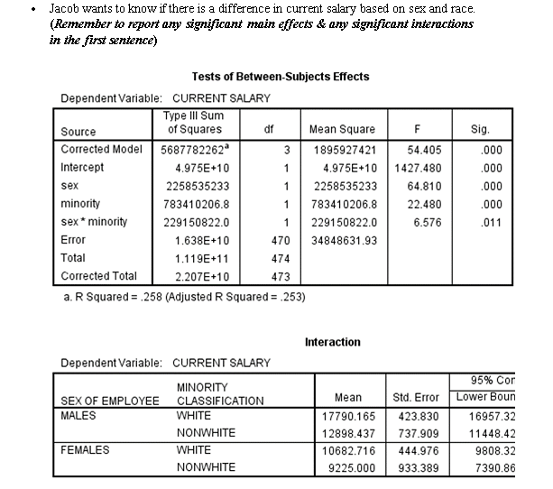 Jacob wants to know if there is a difference in current salary based on sex and race.
(Remember to report any significant main effects & any significant interactions
in the first sentence)
Tests of Between-Subjects Effects
Dependent Variable: CURRENT SALARY
Type II Sum
of Squares
Source
df
Mean Square
F
Sig.
Corrected Model 5687782262"
3
1895927421
54.405
.000
Intercept
4.975E+10
1
4.975E+10
1427.480
.000
sex
2258535233
2258535233
64.810
.000
minority
783410206.8
783410206.8
22.480
.000
sex* minority
229150822.0
1
229150822.0
6.576
.011
Error
1.638E+10
470
34848631.93
Total
1.119E+11
474
Corrected Total
2.207E+10
473
a. R Squared= .258 (Adjusted R Squared = .253)
Interaction
Dependent Variable: CURRENT SALARY
95% Cor
MINORITY
CLASSIFICATION
Mean
Std. Error
Lower Boun
SEX OF EMPLOYEE
MALES
WHITE
17790.165
423.830
16957.32
NONWHITE
12898.437
737.909
11448.42
FEMALES
WHITE
10682.716
444.976
9808.32
NONWHITE
9225.000
933.389
7390.86
