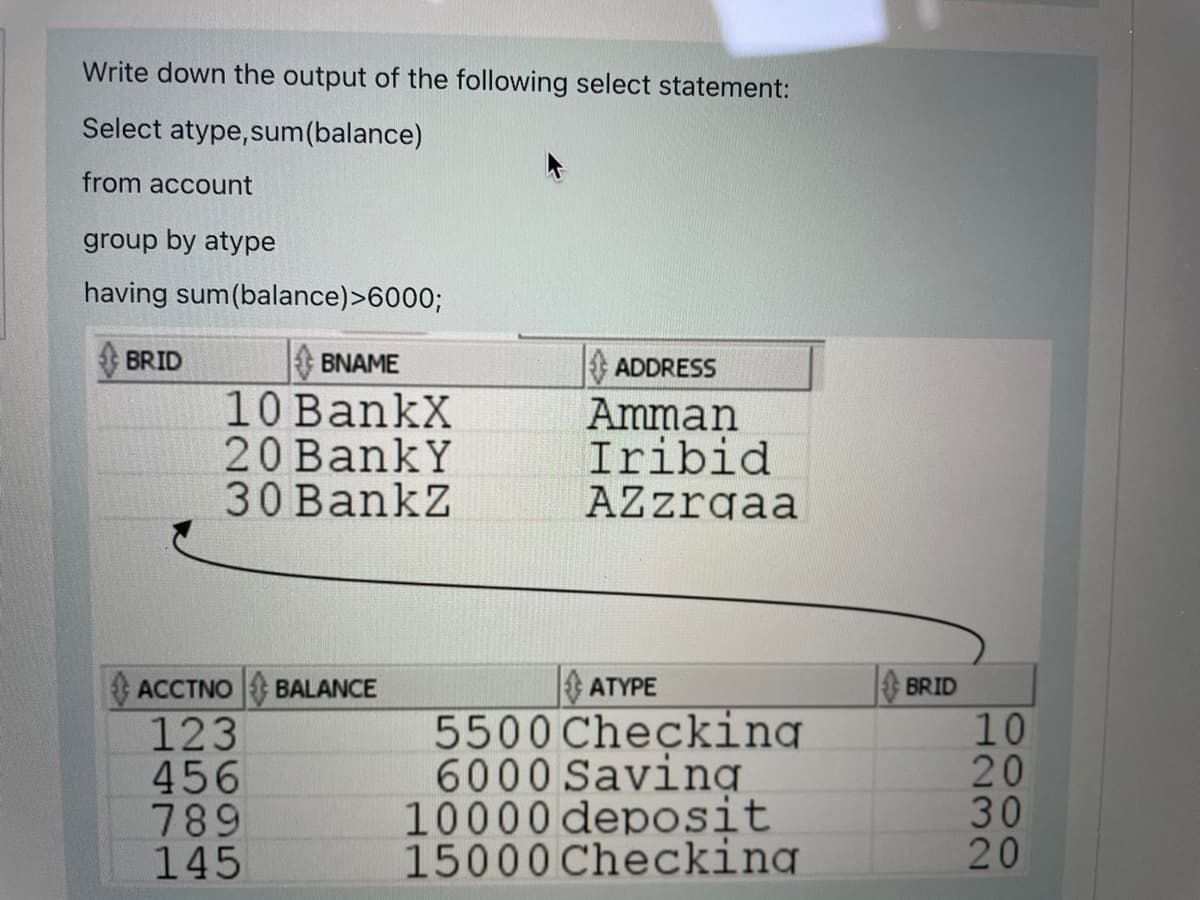 Write down the output of the following select statement:
Select atype,sum(balance)
from account
group by atype
having sum(balance)>6000;
BRID
BNAME
ADDRESS
10 BankX
20 BankY
30 BankZ
Amman
Iribid
AZzrgaa
ACCTNO
BALANCE
ATYPE
BRID
123
456
789
145
5500 Checking
6000 Saving
10000 deposit
15000 Checking
30
20
27000
1232
