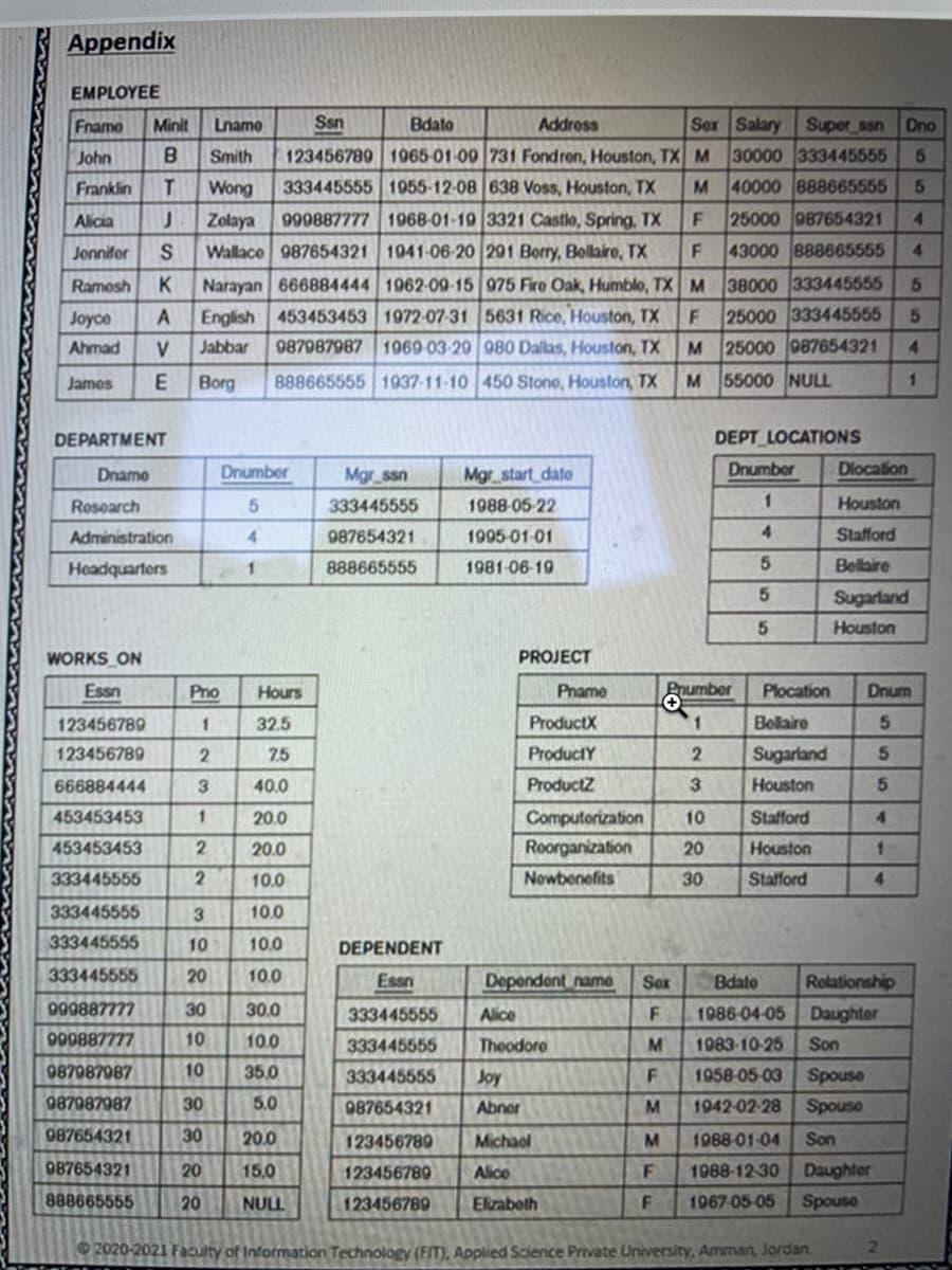 Appendix
EMPLOYEE
Fnamo
Minit
Lname
Ssn
Bdato
Addross
Ser Salary
Super ssn Dno
123456789 1965-01-00 731 Fondron, Houston, TX M 30000 333445555
333445555 1955-12-08 638 Voss, Houston, TX
John
B
Smith
Franklin
Wong
40000 888665555
25000 987654321
999887777 1968-01-10 3321 Castlo, Spring, TX
Wallaco 987654321 1941-06-20 201 Borry, Bollaire, TX
Alicia
Zolaya
4.
Jonnifor
43000 888665555
4.
Narayan 666884444 1962-09-15 975 Fire Oak, Humblo, TX M 38000 333445555
English 453453453 1972-07-31 5631 Rice, Houston, TX
Ramosh
K
Joyce
25000 333445555
Ahmad
V
Jabbar
987987987 1969-03-20 980 Dalas, Houston, TX
M 25000 087654321
4.
James
Borg
888665555 1937-11-10 450 Stono, Houston, TX
M 55000 NULL
DEPARTMENT
DEPT LOCATIONS
Dnamo
Dnumber
Mgr ssn
Mgr start date
Dnumbor
Dlocation
Rosearch
333445555
1988-05-22
Houston
Administration
4.
987654321
1995-01-01
Stafford
Headquarters
1.
888665555
1981-06-19
5.
Bellaire
5.
Sugarland
Houston
WORKS ON
PROJECT
Essn
Pno
Hours
Pname
Prumber
Plocation
Dnum
123456789
32.5
ProductX
Belaire
123456789
7.5
ProductY
2.
Sugarland
5.
666884444
40.0
ProductZ
Houston
453453453
20.0
Computorization
10
Stafford
4.
453453453
2.
20.0
Roorganization
20
Houston
1.
333445555
10.0
Nowbenefits
30
Stafford
4.
333445555
3.
10.0
333445555
10
10.0
DEPENDENT
333445555
20
10.0
Essn
Dependent name
Sox
Rolationship
Bdato
909887777
30
30.0
333445555
Alice
1986-04-05
Daughter
000887777
10
10.0
333445555
Theodoro
1983-10-25
Son
087087987
10
35.0
1958-05-03 Spouse
Spouse
333445555
Joy
087087987
30
5.0
987654321
Abnor
1942-02-28
087654321
30
20.0
123456780
Michaol
M.
1988-01-04
Son
087654321
20
15.0
123456789
Alice
1988-12-30
Daughter
888665555
20
NULL
123456789
Eizaboth
F
1967-05-05
Spouse
92020-2021 Faculty of Information Technology (FIT), Applied Science Private University, Amman, Jordan.
2
