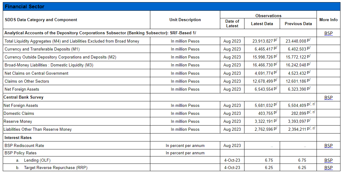Financial Sector
SDDS Data Category and Component
Analytical Accounts of the Depository Corporations Subsector (Banking Subsector): SRF-Based 1/
Total Liquidity Aggregates (M4) and Liabilities Excluded from Broad Money
Currency and Transferable Deposits (M1)
Currency Outside Depository Corporations and Deposits (M2)
Broad-Money Liabilities: Domestic Liquidity (M3)
In million Pesos
In million Pesos
In million Pesos
In million Pesos
In million Pesos
In million Pesos
In million Pesos
Net Claims on Central Government
Claims on Other Sectors
Net Foreign Assets
Central Bank Survey
Net Foreign Assets
Domestic Claims
Reserve Money
Liabilities Other Than Reserve Money
Interest Rates
BSP Rediscount Rate
BSP Policy Rates
Unit Description
a. Lending (OLF)
b. Target Reverse Repurchase (RRP)
In million Pesos
In million Pesos
In million Pesos
In million Pesos
In percent per annum
In percent per annum
Date of
Latest
Aug 2023
Aug 2023
Aug 2023
Aug 2023
Aug 2023
Aug 2023
Aug 2023
Aug 2023
Aug 2023
Aug 2023
Aug 2023
Aug 2023
4-Oct-23
4-Oct-23
Observations
Latest Data
23,913,827 P/
6,465,417 P/
15,998,726 P/
16,466,730 P/
4,691,774 P/
12,678,499 P/
6,543,554 P/
5,681,032 P/
403,755 P/
3,322,191 P/
2,762,596 P/
6.75
6.25
Previous Data
23,448,008 P/
6,402, 503 P/
15,772,122 P/
16,242,048 P/
4,523,432 P/
12,601,186 P/
6,323,390 P/
5,504,409 P/, r/
282,899 P/, r/
3,393,097 P/
2,394,211 P/, r/
6.75
6.25
More Info
BSP
BSP
BSP
BSP
BSP