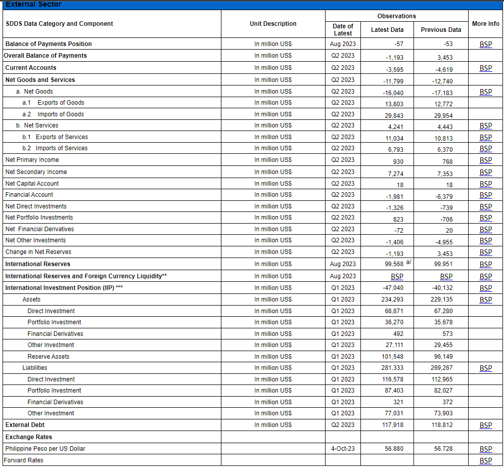 External Sector
SDDS Data Category and Component
Balance of Payments Position
Overall Balance of Payments
Current Accounts
Net Goods and Services
a. Net Goods
a.1
a.2
b. Net Services
b.1 Exports of Services.
b.2 Imports of Services
Exports of Goods
Imports of Goods
Net Primary Income
Net Secondary Income
Net Capital Account
Financial Account
Net Direct Investments
Net Portfolio Investments
Net Financial Derivatives
Net Other Investments
Change in Net Reserves
International Reserves
International Reserves and Foreign Currency Liquidity**
International Investment Position (IIP) ***
Assets
Direct Investment
Portfolio Investment
Financial Derivatives
Other Investment
Reserve Assets
Liabilities
Direct Investment
Portfolio Investment
Financial Derivatives
Other Investment
External Debt
Exchange Rates
Philippine Peso per US Dollar
Forward Rates
Unit Description
In million USS
In million US$
In million USS
In million USS
In million US$
In million USS
In million US$
In million US$
In million US$
In million US$
In million US$
In million US$
In million US$
In million US$
In million US$
In million USS
In million US$
In million US$
In million US$
In million USS
In million US$
In million US$
In million US$
In million US$
In million US$
In million US$
In million US$
In million US$
In million US$
In million US$
In million US$
In million US$
In million USS
In million US$
Date of
Latest
Aug 2023
Q2 2023
Q2 2023
Q2 2023
Q2 2023
Q2 2023
Q2 2023
Q2 2023
Q2 2023
Q2 2023
Q2 2023
Q2 2023
Q2 2023
Q2 2023
Q2 2023
Q2 2023
Q2 2023
Q2 2023
Q2 2023
Aug 2023
Aug 2023
Q1 2023
Q1 2023
Q1 2023
Q1 2023
Q1 2023
Q1 2023
Q1 2023
Q1 2023
Q1 2023
Q1 2023
Q1 2023
Q1 2023
Q2 2023
4-Oct-23
Observations
Latest Data
-57
-1,193
-3,595
-11,799
-16,040
13,803
29,843
4,241
11,034
6.793
930
7,274
18
-1,981
-1,326
823
-72
-1,406
-1,193
99,568 a/
BSP
-47,040
234.293
68,871
36,270
492
27,111
101,548
281,333
116,578
87,403
321
77,031
117,918
56.880
Previous Data
-53
3,453
-4,619
-12,740
-17,183
12,772
29,954
4.443
10,813
6,370
768
7,353
18
-6,379
-739
-706
20
-4,955
3,453
99,951
BSP
-40,132
229,135
67,280
35,678
573
29,455
96,149
269,267
112,965
82,027
372
73,903
118,812
56.728
More Info
|
BSP
BSP
BSP
BSP
BSP
BSP
BSP
BSP
BSP
BSP
BSP
BSP
BSP
BSP
BSP
BSP
BSP
BSP
BSP
BSP
BSP
BSP
BSP