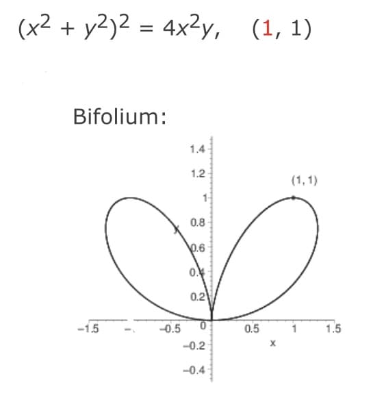 (x² + y2)2 = 4x2y, (1, 1)
Bifolium:
1.4
1.2
(1, 1)
1
0.8
p.6
0.4
0.2
-15
-0.5
0.5
1.5
-0.2
-0.4
