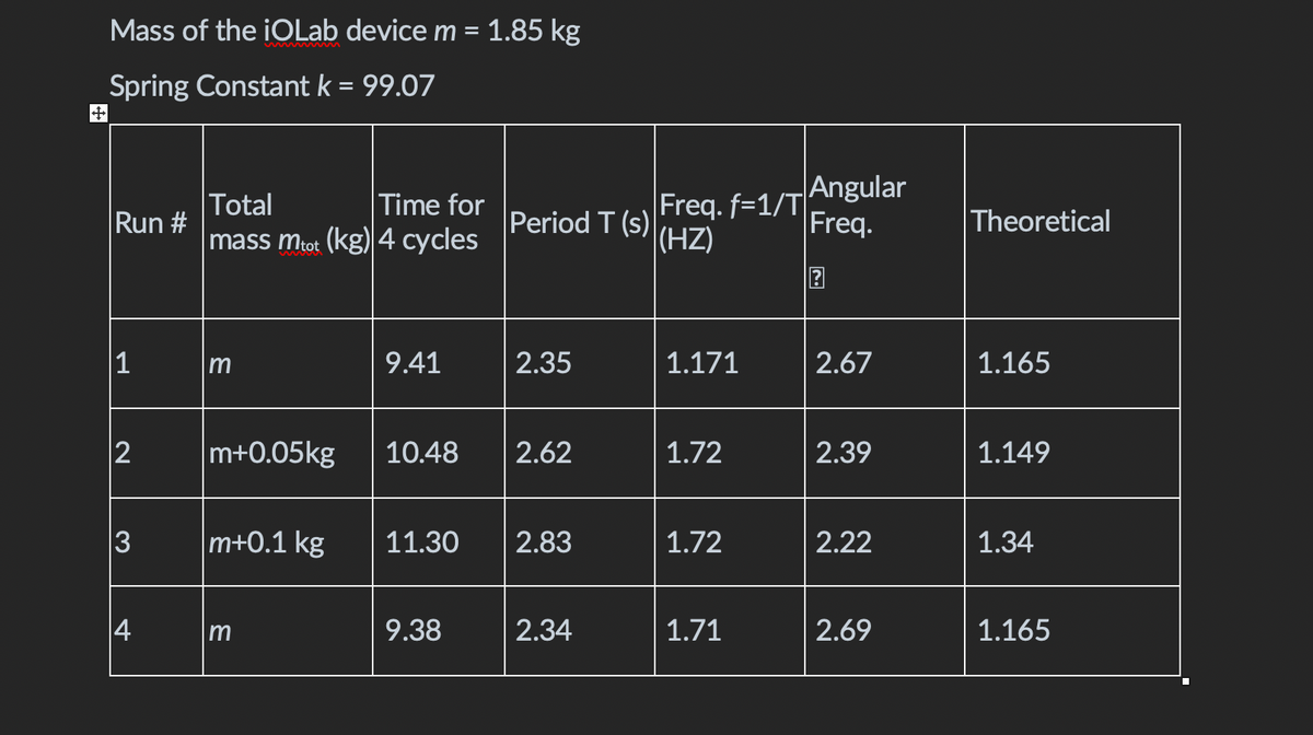 +
Mass of the iOLab device m = 1.85 kg
Spring Constant k = 99.07
Run #
1
2
3
|4
Total
Time for
mass mtot (kg) 4 cycles
m
m+0.05kg
m+0.1 kg
m
9.41
10.48
Period T (s)
9.38
2.35
2.62
11.30 2.83
2.34
Freq. f=1/T
(HZ)
1.171
1.72
1.72
1.71
Angular
Freq.
2.67
2.39
2.22
2.69
Theoretical
1.165
1.149
1.34
1.165