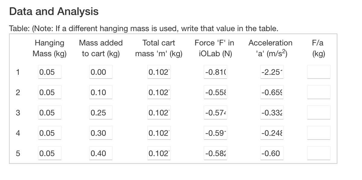 Data and Analysis
Table: (Note: If a different hanging mass is used, write that value in the table.
Acceleration
Mass added
to cart (kg)
Total cart
mass 'm' (kg)
Force 'F' in
iOLab (N)
'a' (m/s²)
1
2
3
4
5
Hanging
Mass (kg)
0.05
0.05
0.05
0.05
0.05
0.00
0.10
0.25
0.30
0.40
0.102
0.102
0.102
0.102
0.102
-0.810
-0.55
-0.574
-0.59*
-0.582
-2.251
-0.659
-0.332
-0.24
-0.60
F/a
(kg)