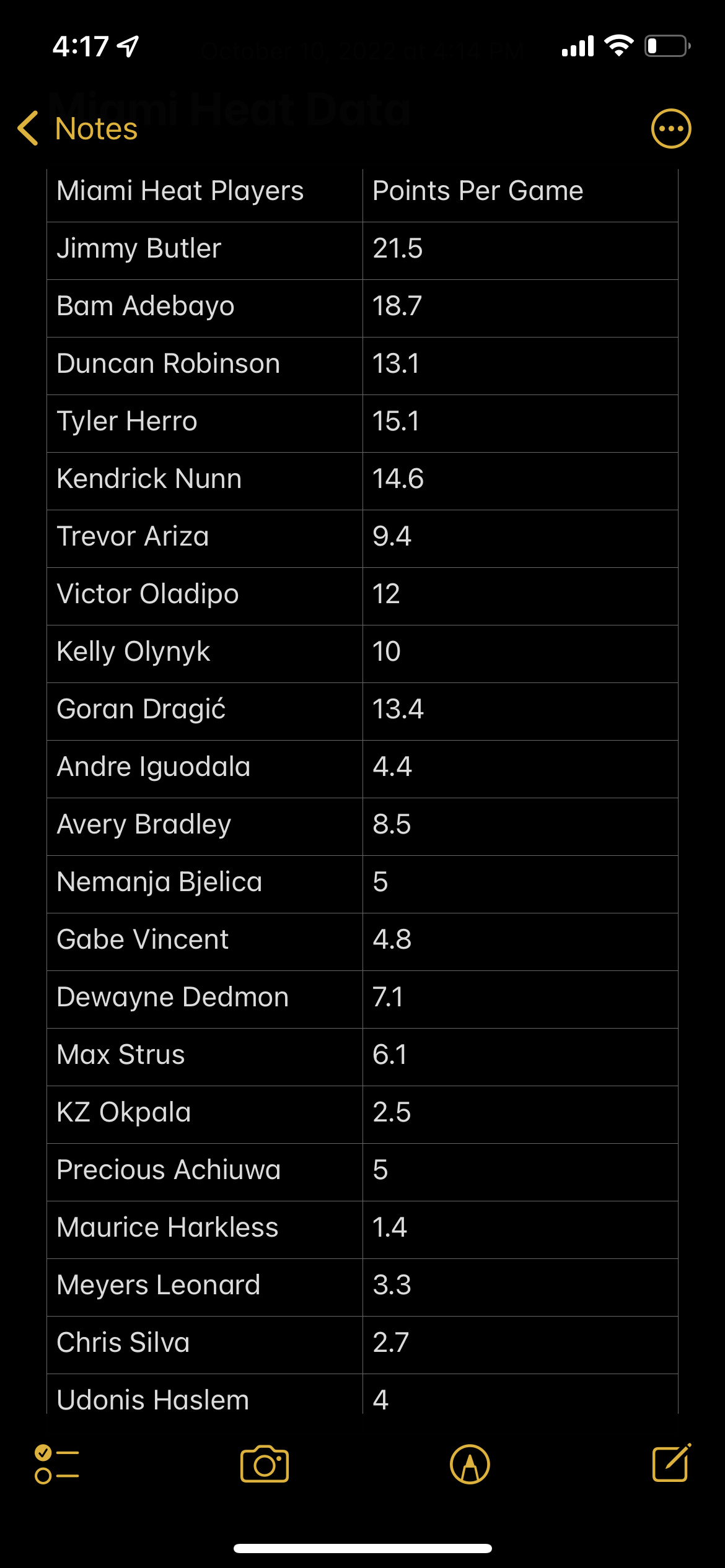 4:17
Notes mi Heat Data
October 10, 2022 at 4:14 PM
Miami Heat Players
Jimmy Butler
Bam Adebayo
Duncan Robinson
Tyler Herro
Kendrick Nunn
Trevor Ariza
Victor Oladipo
Kelly Olynyk
Goran Dragić
Andre Iguodala
Avery Bradley
Nemanja Bjelica
Gabe Vincent
Dewayne Dedmon
Max Strus
KZ Okpala
Precious Achiuwa
Maurice Harkless
Meyers Leonard
Chris Silva
Udonis Haslem
Points Per Game
21.5
18.7
13.1
15.1
14.6
9.4
12
10
13.4
4.4
8.5
LO
5
4.8
7.1
6.1
2.5
5
1.4
3.3
2.7
4
●●●