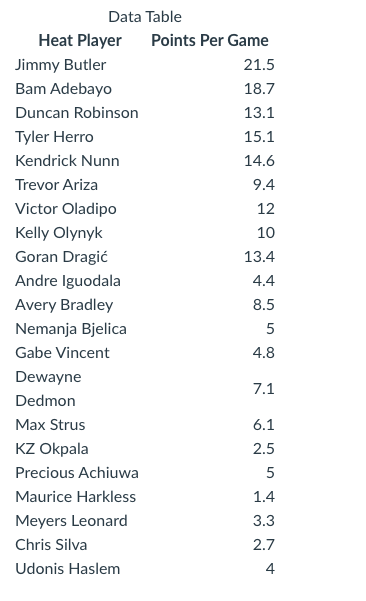 Heat Player
Data Table
Jimmy Butler
Bam Adebayo
Duncan Robinson
Tyler Herro
Kendrick Nunn
Trevor Ariza
Victor Oladipo
Kelly Olynyk
Goran Dragić
Andre Iguodala
Avery Bradley
Nemanja Bjelica
Gabe Vincent
Dewayne
Dedmon
Max Strus
KZ Okpala
Precious Achiuwa
Maurice Harkless
Meyers Leonard
Chris Silva
Udonis Haslem
Points Per Game
21.5
18.7
13.1
15.1
14.6
9.4
12
10
13.4
4.4
8.5
5
4.8
7.1
6.1
2.5
5
1.4
3.3
2.7
4