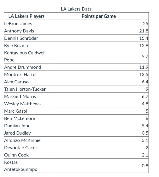 **LA Lakers Data**

This table presents the "Points per Game" statistics for players of the LA Lakers basketball team.

| LA Lakers Players              | Points per Game |
|--------------------------------|-----------------|
| LeBron James                   | 25              |
| Anthony Davis                  | 21.8            |
| Dennis Schröder                | 15.4            |
| Kyle Kuzma                     | 12.9            |
| Kentavious Caldwell-Pope       | 9.7             |
| Andre Drummond                 | 11.9            |
| Montrezl Harrell               | 13.5            |
| Alex Caruso                    | 6.4             |
| Talen Horton-Tucker            | 9               |
| Markieff Morris                | 6.7             |
| Wesley Matthews                | 4.8             |
| Marc Gasol                     | 5               |
| Ben McLemore                   | 8               |
| Damian Jones                   | 5.4             |
| Jared Dudley                   | 0.5             |
| Alfonzo McKinnie               | 3.1             |
| Devontae Cacok                 | 2               |
| Quinn Cook                     | 2.1             |
| Kostas Antetokounmpo           | 0.8             |

This data provides insights into the scoring contributions of each player, highlighting the leading scorers like LeBron James and Anthony Davis.