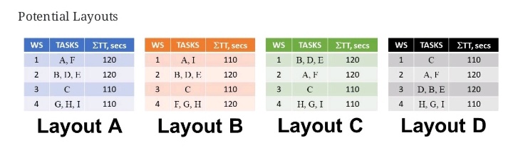 Potential Layouts
ws TASKS ETT, secs
А, F
WS
ΣΤ, secs
TASKS
Σπ. secs
wS
TASKS
WS
TASKS
ΣΤ, secs
120
1
A, I
110
1
B, D, E
120
1
110
B, D, E
A, F
2
2
B, D, E
120
2
120
120
A, F
120
3
110
3.
110
3
110
D, B, E
120
G, H, I
F, G, H
H, G, I
H, G, I
110
4
120
110
4
110
Layout A
Layout B
Layout C
Layout D
