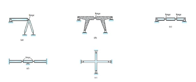 (a)
hinge
hinge
(d)
hinge
(e)
hinge hinge
06
(c)