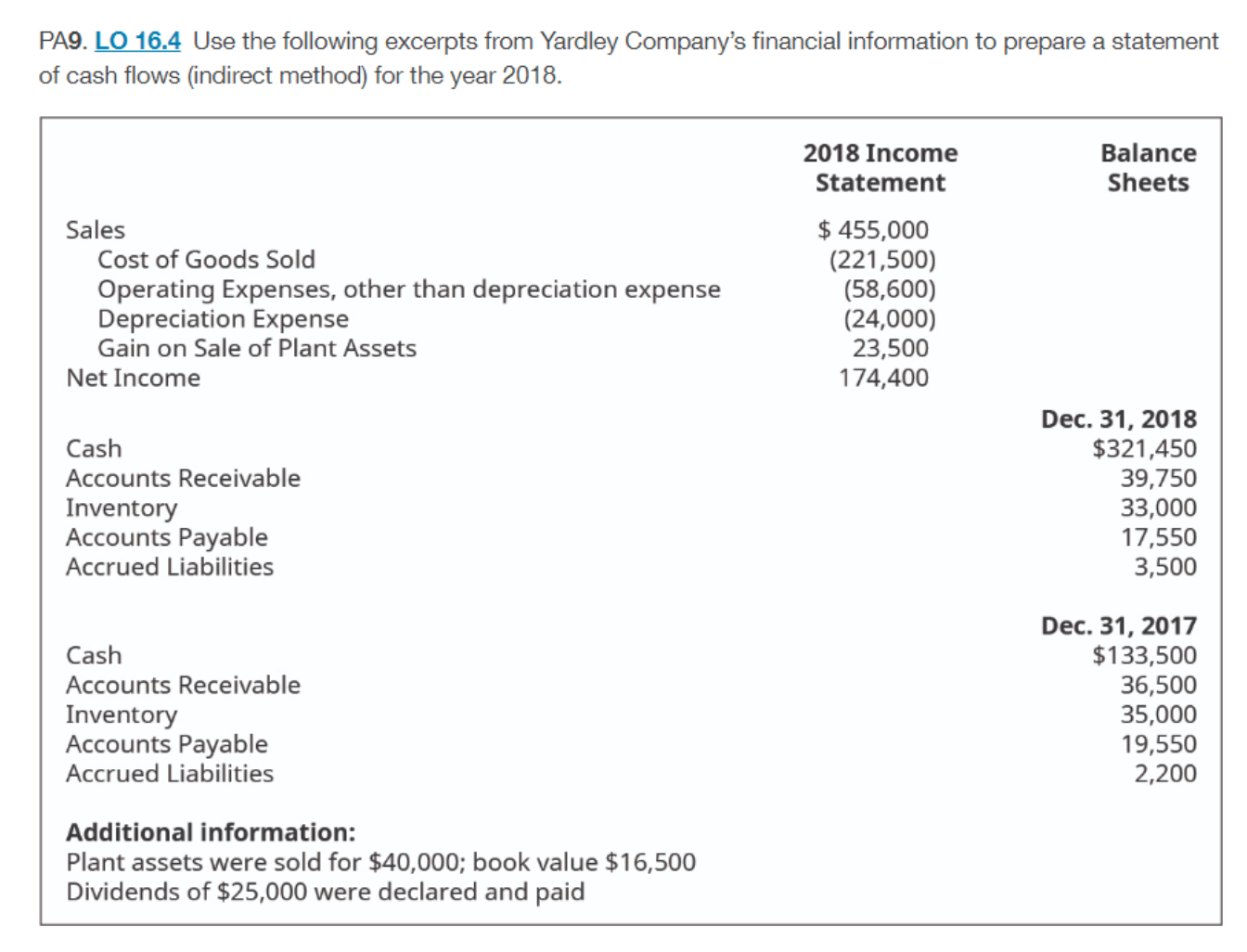 PA9. LO 16.4 Use the following excerpts from Yardley Company's financial information to prepare a statement
of cash flows (indirect method) for the year 2018.
2018 Income
Balance
Statement
Sheets
$ 455,000
(221,500)
(58,600)
(24,000)
23,500
174,400
Sales
Cost of Goods Sold
Operating Expenses, other than depreciation expense
Depreciation Expense
Gain on Sale of Plant Assets
Net Income
Dec. 31, 2018
$321,450
39,750
33,000
17,550
3,500
Cash
Accounts Receivable
Inventory
Accounts Payable
Accrued Liabilities
Dec. 31, 2017
$133,500
36,500
35,000
19,550
2,200
Cash
Accounts Receivable
Inventory
Accounts Payable
Accrued Liabilities
Additional information:
Plant assets were sold for $40,000; book value $16,500
Dividends of $25,000 were declared and paid
