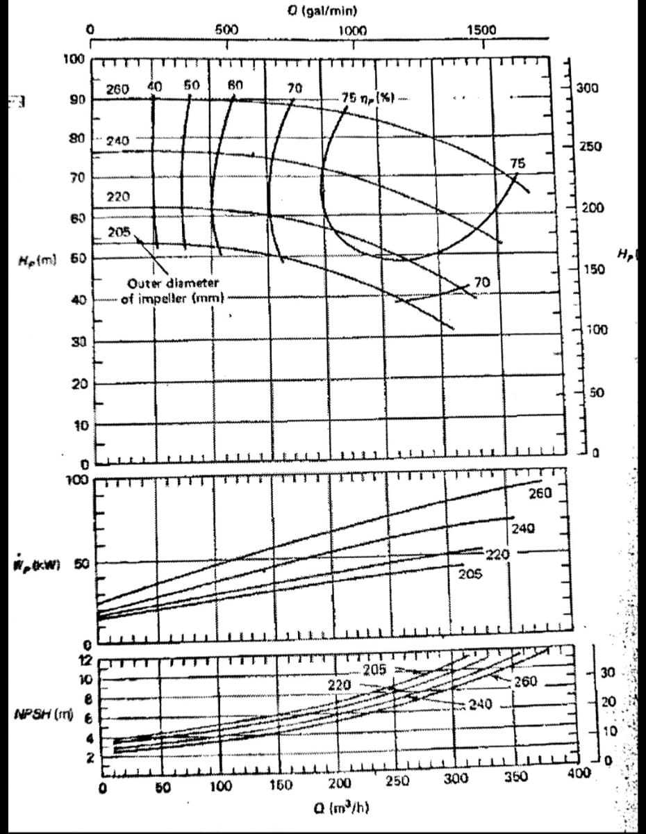 O (gal/min)
500
1000
1500
100
260
40
50
60
70
300
90
75 n1%) -
80
240
250
75
70
220
200
60
205
Hefm) 50
Hp
150
Outer diameter
of impeller (rnm)
70
40
100
30
20
10
100
260
240
220
"ptkW} 50
205
12
205 *
220
30
10
260
240
20
NPSH (m) 6
10
0.
400
100
160
200
250
300
360
50
a (m/h)
