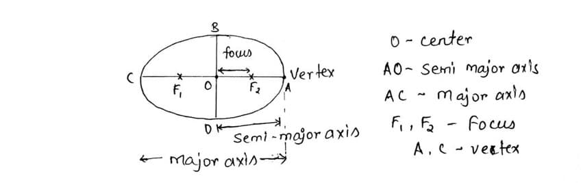 0 - center
fous
Vertex
F2
AO- Semi major oris
major axts
F, F - Focus
A.C - vestex
AC .
Semi - major axis
E Major axis
