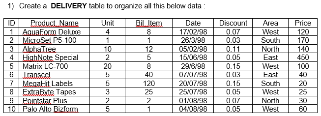 1) Create a DELIVERY table to organize all this below data :
Product Name
1
Unit
Bil Item
ID
Date
17/02/98
Discount
Area
West
Price
AquaForm Deluxe
2 MicroSet P5-100
3 AlphaTree
4 HighNote Special
5 Matrix LC-700
6 Transcel
7 MegaHit Labels
8 ExtraByte Tapes
9 Pointstar Plus
10 Palo Alto Bizform
0.07
0.03
4
8
120
1
1
26/3/98
South
170
North
East
10
12
05/02/98
15/06/98
0.11
0.05
140
450
2
5
20
8
29/6/98
07/07/98
0.15
0.03
West
East
100
40
40
120
25
20/07/98
25/07/98
0.15
0.05
South
West
20
25
2
2
01/08/98
0.07
North
30
1
04/08/98
0.05
West
60
