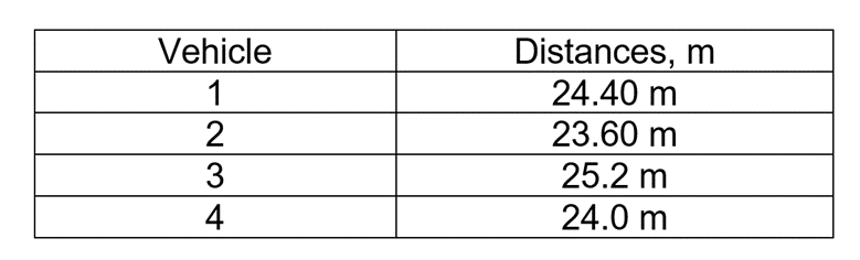 Vehicle
1
2
3
4
Distances, m
24.40 m
23.60 m
25.2 m
24.0 m