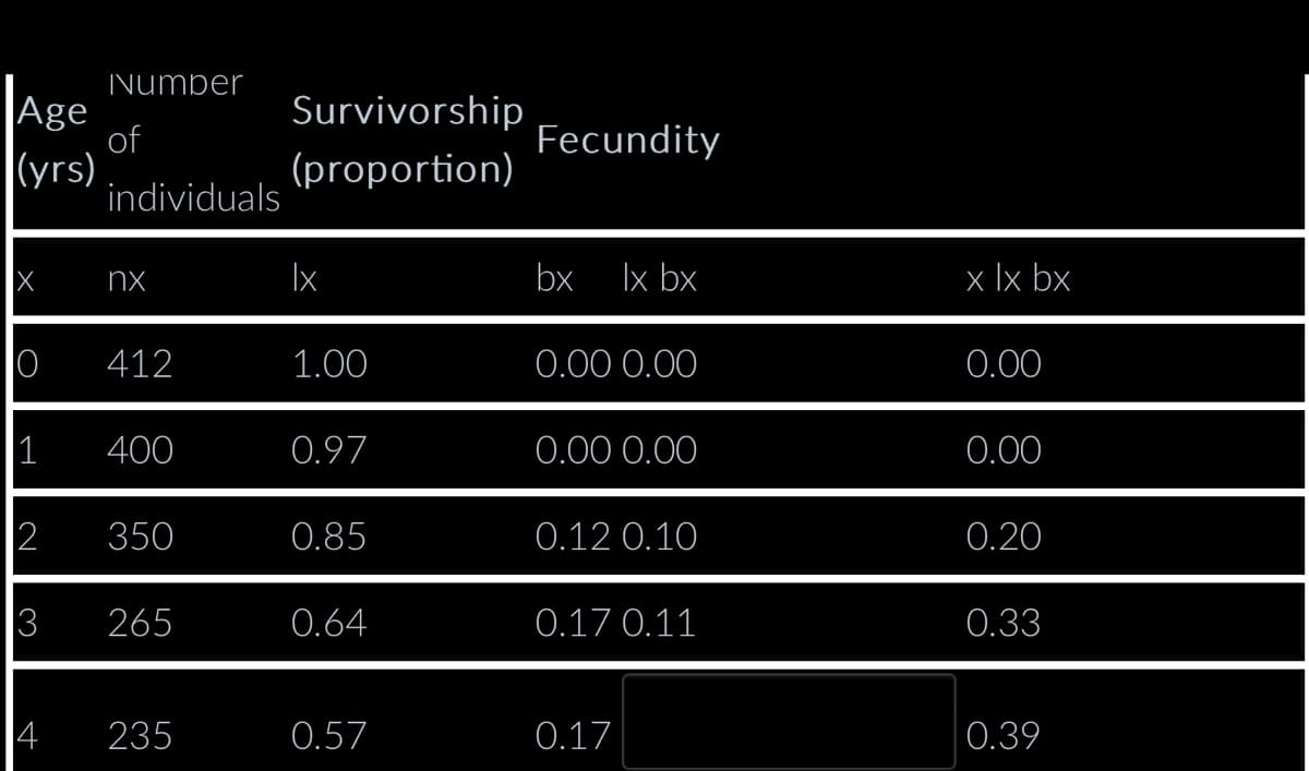 Number
Age
Survivorship
of
Fecundity
(yrs)
(proportion)
individuals
nx
lx
bx lx bx
x lxbx
0
412
1.00
0.00 0.00
0.00
1
400
0.97
0.00 0.00
0.00
2
350
0.85
0.12 0.10
0.20
3
265
0.64
0.17 0.11
0.33
4
235
0.57
0.17
0.39