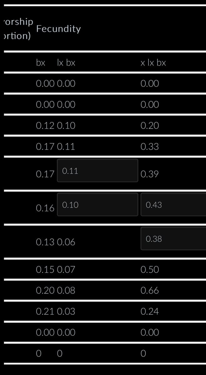 'orship
Fecundity
ortion)
bx lx bx
x lx bx
0.00 0.00
0.00
0.00 0.00
0.00
0.12 0.10
0.20
0.17 0.11
0.33
0.17
0.11
0.39
0.16 0.10
0.43
0.38
0.13 0.06
0.15 0.07
0.50
0.20 0.08
0.66
0.21 0.03
0.24
0.00 0.00
0.00
0 0