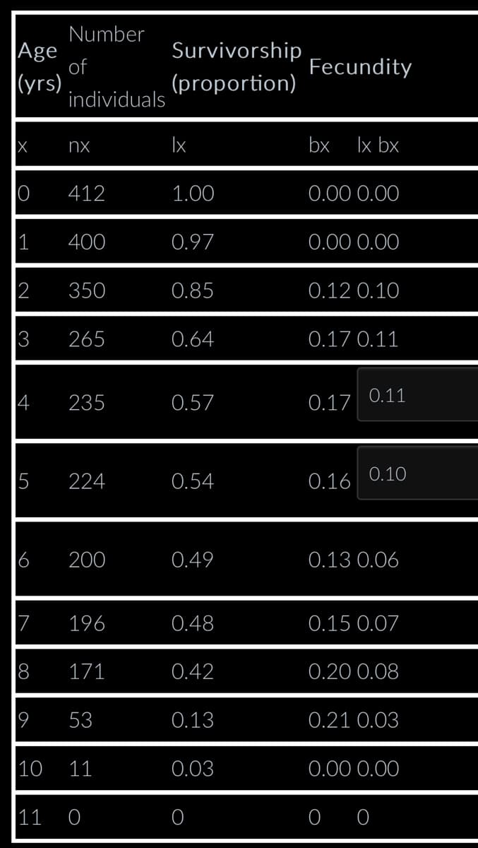 Number
Age
Survivorship
of
Fecundity
(yrs)
(proportion)
individuals
X
nx
lx
bx lx bx
412
1.00
0.00 0.00
1
400
0.97
0.00 0.00
2
350
0.85
0.12 0.10
3
265
0.64
0.17 0.11
235
0.57
0.17
0.11
|5
224
0.54
0.10
0.16
200
0.49
0.13 0.06
7
196
0.48
0.15 0.07
8
171
0.42
0.20 0.08
9
53
0.13
0.21 0.03
10 11
0.03
0.00 0.00
11 O