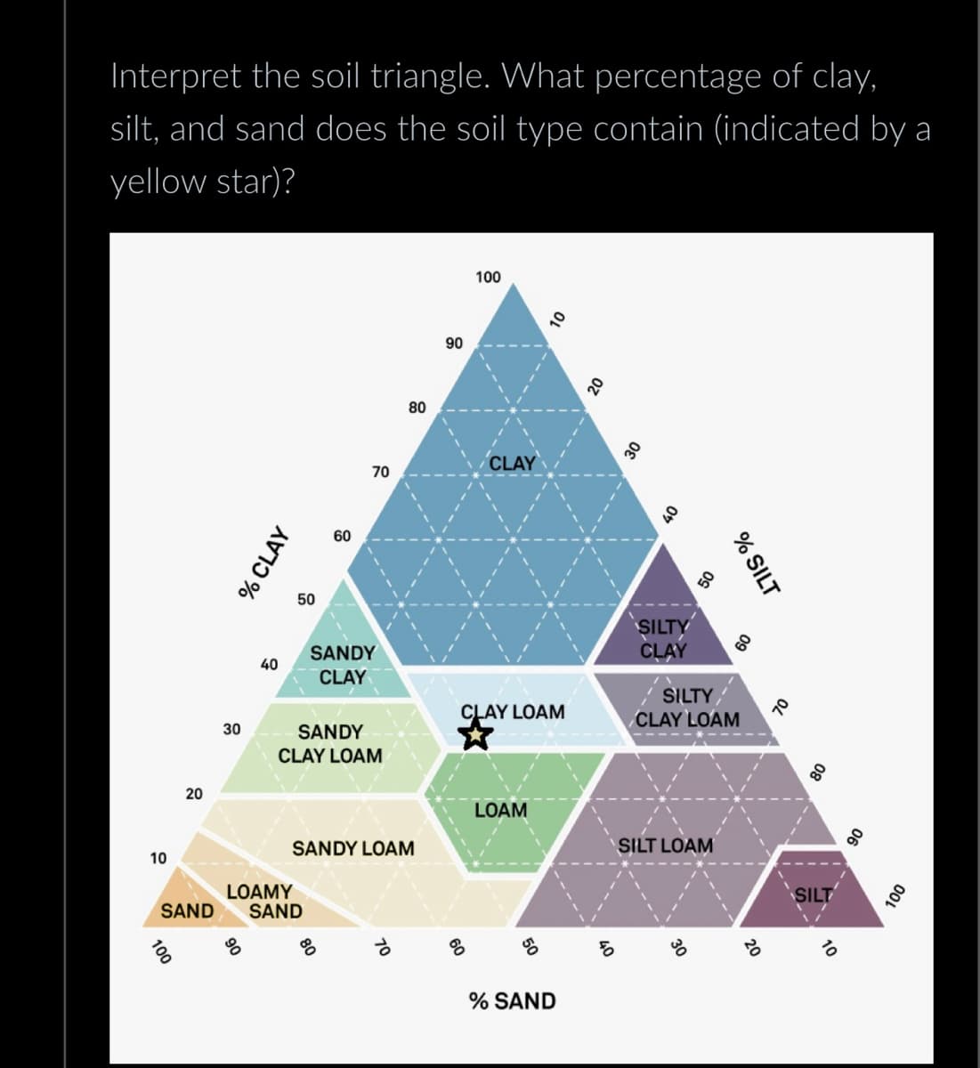 Interpret the soil triangle. What percentage of clay,
silt, and sand does the soil type contain (indicated by a
yellow star)?
10
20
% CLAY
50
60
80
90
100
01
20
70
CLAY
30
40
% SILT
SANDY
SILTY
CLAY
60
40
CLAY
SILTY
CLAY LOAM
30
CLAY LOAM
SANDY
CLAY LOAM
SANDY LOAM
70
80
LOAM
SILT LOAM
SILT
40
ㅎ
SAND
LOAMY
SAND
100
%
ㅎ
% SAND