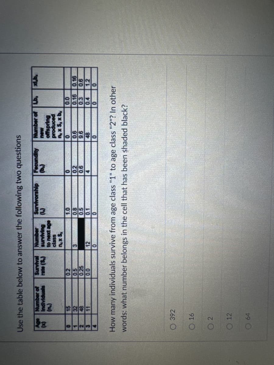 Use the table below to answer the following two questions
32
Age Number of
Individuals
Survival
rate (S.)
Number
surviving
Survivorship
(W)
Fecundity
Number of b
x1.b.
(b.)
new
(n.)
to next age
class
offspring
produced
nxx S
n, x S, xb,
0
15
0.2
1.0
0
0
0.0
1
32
0.5
3
0.8
0.2
0.6
0.16 0.16
2
48
0.25
0.5
0.6
9.6
0.3
0.6
3
11
0.0
12
0.1
4
48
0.4
1.2
4
0
0
0
0
0
How many individuals survive from age class "1" to age class "2"? In other
words: what number belongs in the cell that has been shaded black?
392
16
02
O
12
64
42