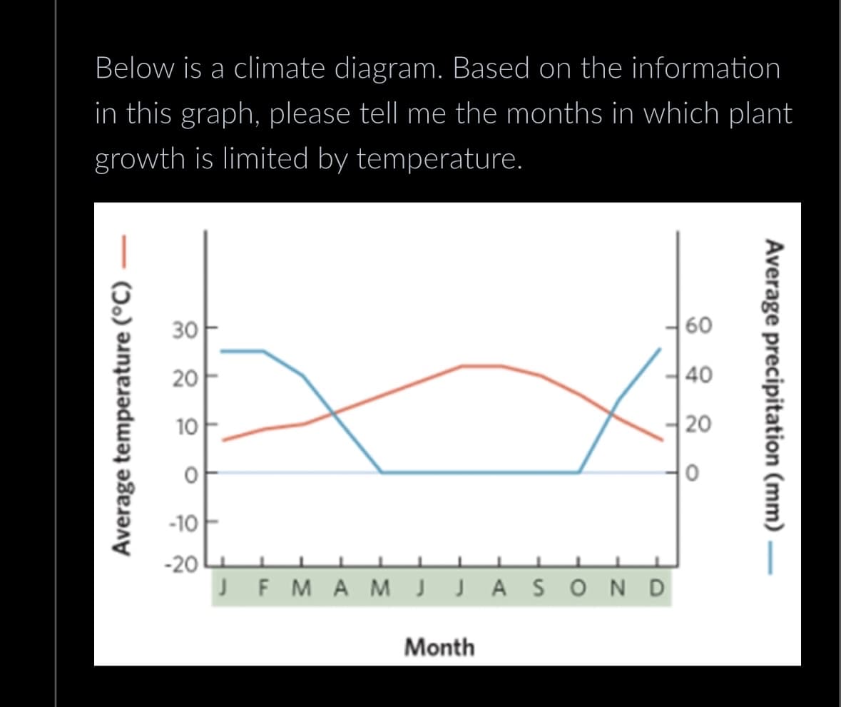 Below is a climate diagram. Based on the information
in this graph, please tell me the months in which plant
growth is limited by temperature.
30
T
20
20
1
10
Average temperature (°C)
0
-10
10
-20
Average precipitation (mm) —
60
40
20
1220
J F M A M J JASOND
Month