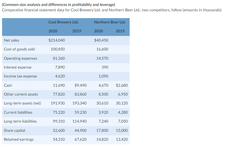 (Common-size analysis and differences in profitability and leverage)
Comparative fınancial statement data for Cool Brewery Ltd. and Northern Beer Ltd., two competitors, follow (amounts in thousands):
Cool Brewery Ltd.
Northern Beer Ltd.
2020
2019
2020
2019
Net sales
$214,040
$40,450
Cost of goods sold
100,850
16,600
Operating expenses
81,360
14,570
Interest expense
7,890
390
Income tax expense
4,620
1,090
Cash
11,690
$9,490
4,670
$2,680
Other current assets
77,820
83,860
8,500
6,950
Long-term assets (net)
191,930
193,340
30,610
30,120
Current liabilities
75,220
59,230
3,920
4,280
Long-term liabilities
99,310
114,940
7,240
7,050
Share capital
52,600
44,900
17,800
15,000
Retained earnings
54,310
67,620
14,820
13,420
