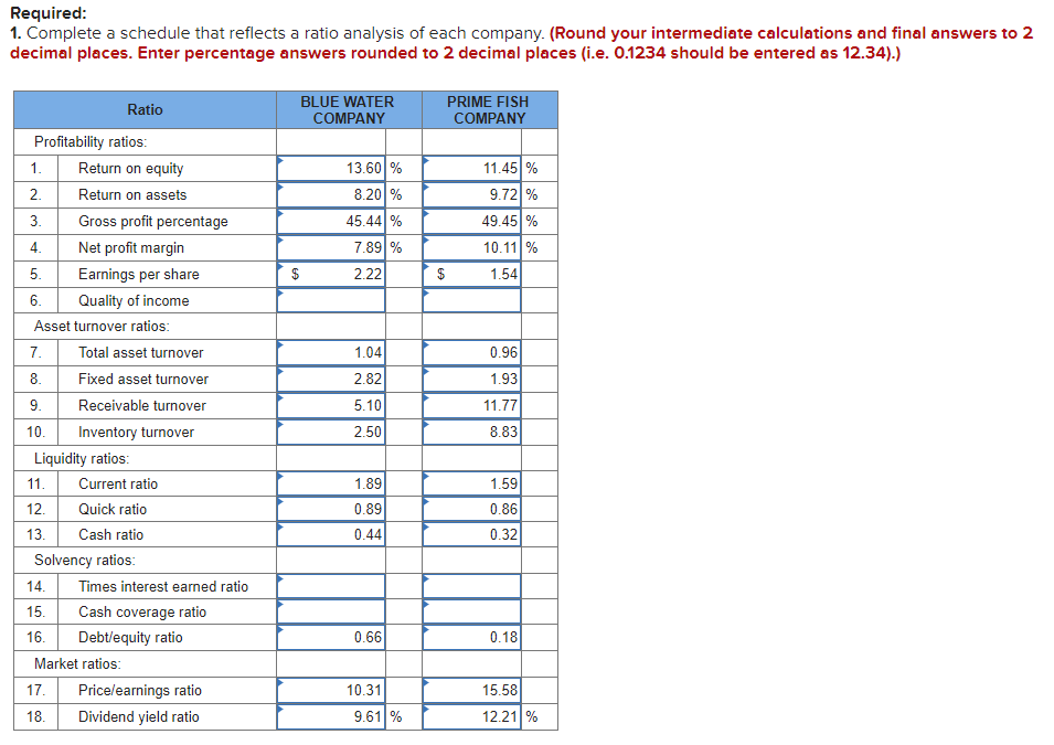 Required:
1. Complete a schedule that reflects a ratio analysis of each company. (Round your intermediate calculations and final answers to 2
decimal places. Enter percentage answers rounded to 2 decimal places (i.e. 0.1234 should be entered as 12.34).)
BLUE WATER
PRIME FISH
COMPANY
Ratio
COMPANY
Profitability ratios:
13.60 %
8.20 %
45.44 %
11.45 %
9.72 %
49.45 %
1.
Return on equity
2.
Return on assets
3.
Gross profit percentage
4.
Net profit margin
7.89 %
10.11 %
5.
Earnings per share
$
2.22
1.54
6.
Quality of income
Asset turnover ratios:
7.
Total asset turnover
1.04
0.96
8.
Fixed asset turnover
2.82
1.93
9.
Receivable turnover
5.10
11.77
10.
Inventory turnover
2.50
8.83
Liquidity ratios:
11.
Current ratio
1.89
1.59
12.
Quick ratio
0.89
0.86
13.
Cash ratio
0.44
0.32
Solvency ratios:
14.
Times interest earned ratio
15.
Cash coverage ratio
16.
Debt/equity ratio
0.66
0.18
Market ratios:
17.
Pricelearnings ratio
10.31
15.58
18.
Dividend yield ratio
9.61 %
12.21 %
