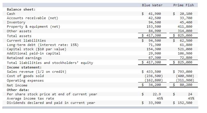 Blue Water
Prime Fish
Balance sheet:
$ 41,900
42,500
94,500
153,500
84,900
$ 417,300
Cash
$ 20,100
Accounts receivable (net)
Inventory
Property & equipment (net)
33,700
45,400
411,800
314,000
$ 825,000
Other assets
Total assets
94,500
71,300
154,300
29,900
67,300
$ 417,300
Current liabilities
$
Long-term debt (interest rate: 15%)
Capital stock ($10 par value)
Additional paid-in capital
Retained earnings
62,500
61,800
521,000
106,900
72,800
$ 825,000
Total liabilities and stockholders' equity
Income statement:
Sales revenue (1/2 on credit)
Cost of goods sold
Operating expenses
$ 433,500
(236,500)
(162,800)
$4
$ 793,000
(400,900)
(311,900)
$4
Net income
34,200
80, 200
Other data:
Per share stock price at end of current year
Average income tax rate
Dividends declared and paid in current year
22.9
24
45%
45%
33,900
$ 152,500
