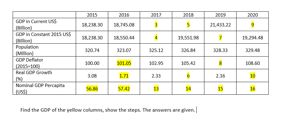 2015
2016
2017
2018
2019
2020
GDP in Current US$
18,238.30
18,745.08
3
21,433.22
9
(Billion)
GDP in Constant 2015 US$
(Billion)
Population
(Million)
18,238.30
18,550.44
4
19,551.98
7
19,294.48
320.74
323.07
325.12
326.84
328.33
329.48
GDP Deflator
100.00
101.05
102.95
105.42
8
108.60
(2015=100)
Real GDP Growth
3.08
1.71
2.33
2.16
10
(%)
Nominal GDP Percapita
56.86
57.42
13
14
15
16
(US$)
Find the GDP of the yellow columns, show the steps. The answers are given.
