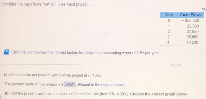 Consider the cash flows from an investment project.
Year
Cash Flows
0.
- $28,500
1
25,500
27,980
32,660
40,230
Click the icon to view the interest factors for discrete compounding when / 10% per year.
(a) Compute the net present worth of the project at i= 10%.
The present worth of the project is $ 69821. (Round to the nearest dollar.)
(b) Plot the present worth as a function of the interest rate (from 0% to 30%). Choose the correct graph below.
2 34
