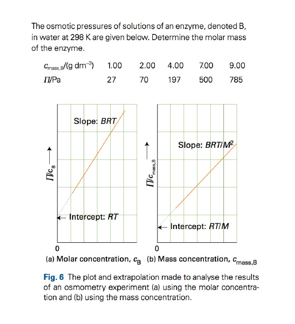 The osmotic pressures of solutions of an enzyme, denoted B,
in water at 298 K are given below. Determine the molar mass
of the enzyme.
Cmass, /g dm-)
1.00
2.00
4.00
7.00
9.00
II/Pa
27
70
197
500
785
Slope: BRT
Slope: BRTIM
Intercept: RT
Intercept: RTIM
(a) Molar concentration, c, (b) Mass concentration, cmass,B
Fig. 6 The plot and extrapolation made to analyse the results
of an osmometry experiment (a) using the molar concentra-
tion and (b) using the mass concentration.
IVc,
C mass,B
