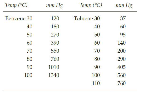 Тетр (°C)
тm Hg
Тетp (°С)
тm Hg
Benzene 30
120
Toluene 30
37
40
180
40
60
50
270
50
95
60
390
60
140
70
550
70
200
80
760
80
290
90
1010
90
405
100
1340
100
560
110
760
