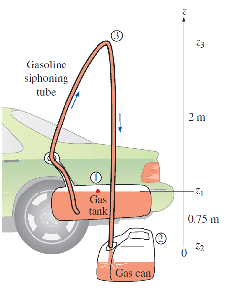 Z3
Gasoline
siphoning
tube
2 m
Z1
Gas
tank
0.75 m
Z2
Gas can
