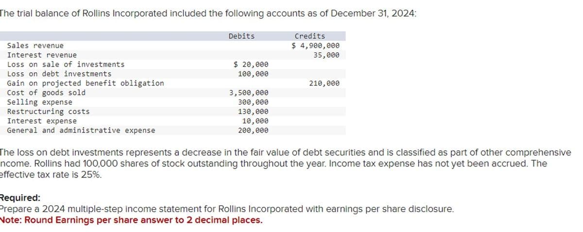 The trial balance of Rollins Incorporated included the following accounts as of December 31, 2024:
Sales revenue
Interest revenue
Loss on sale of investments
Loss on debt investments
Gain on projected benefit obligation
Cost of goods sold
Selling expense
Restructuring costs
Interest expense
General and administrative expense
Debits
$ 20,000
100,000
3,500,000
300,000
130,000
10,000
200,000
Credits
$ 4,900,000
35,000
210,000
The loss on debt investments represents a decrease in the fair value of debt securities and is classified as part of other comprehensive
ncome. Rollins had 100,000 shares of stock outstanding throughout the year. Income tax expense has not yet been accrued. The
effective tax rate is 25%.
Required:
Prepare a 2024 multiple-step income statement for Rollins Incorporated with earnings per share disclosure.
Note: Round Earnings per share answer to 2 decimal places.