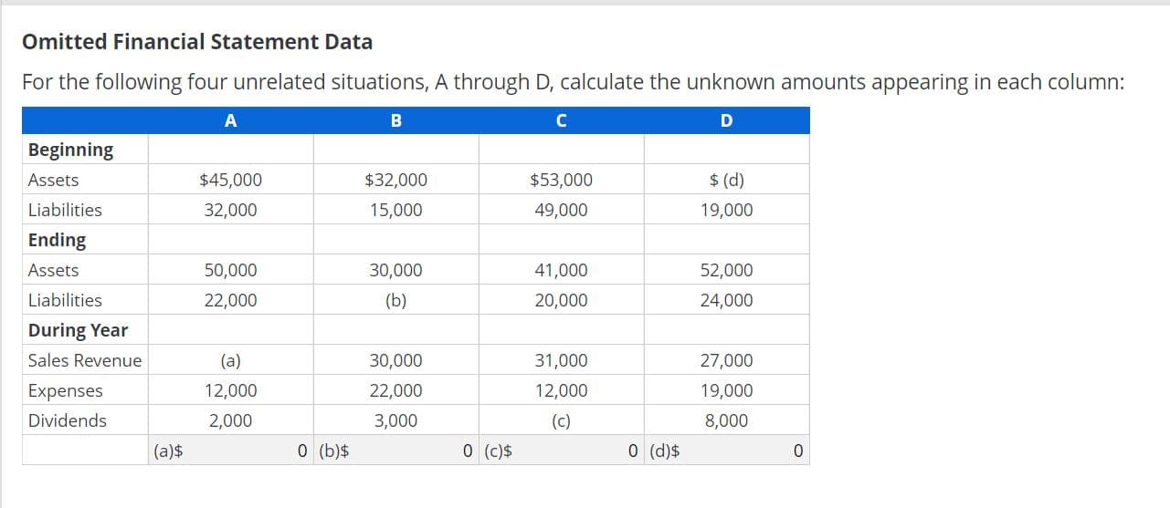 Omitted Financial Statement Data
For the following four unrelated situations, A through D, calculate the unknown amounts appearing in each column:
B
C
Beginning
Assets
$45,000
$32,000
$53,000
$ (d)
Liabilities
32,000
15,000
49,000
19,000
Ending
Assets
50,000
30,000
41,000
52,000
Liabilities
22,000
(b)
20,000
24,000
During Year
Sales Revenue
(a)
30,000
31,000
27,000
Expenses
12,000
22,000
12,000
19,000
Dividends
2,000
3,000
(c)
8,000
(a)$
0 (b)$
0 (c)$
0 (d)$
