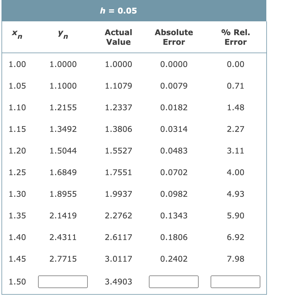 h = 0.05
Yn
Actual
Absolute
% Rel.
Value
Error
Error
1.00
1.0000
1.0000
0.0000
0.00
1.05
1.1000
1.1079
0.0079
0.71
1.10
1.2155
1.2337
0.0182
1.48
1.15
1.3492
1.3806
0.0314
2.27
1.20
1.5044
1.5527
0.0483
3.11
1.25
1.6849
1.7551
0.0702
4.00
1.30
1.8955
1.9937
0.0982
4.93
1.35
2.1419
2.2762
0.1343
5.90
1.40
2.4311
2.6117
0.1806
6.92
1.45
2.7715
3.0117
0.2402
7.98
1.50
3.4903
