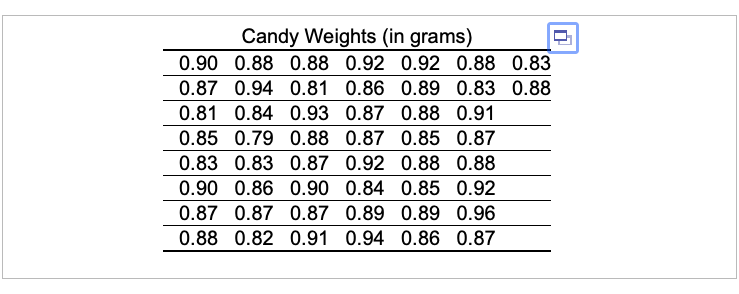 Candy Weights (in grams)
0.90 0.88 0.88 0.92 0.92 0.88 0.83
0.87 0.94 0.81 0.86 0.89 0.83 0.88
0.81 0.84 0.93 0.87 0.88 0.91
0.85 0.79 0.88 0.87 0.85 0.87
0.83 0.83 0.87 0.92 0.88 0.88
0.90 0.86 0.90 0.84 0.85 0.92
0.87 0.87 0.87 0.89 0.89 0.96
0.88 0.82 0.91 0.94 0.86 0.87
