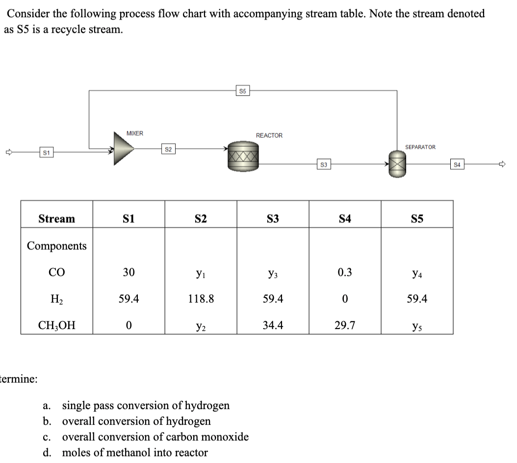 Consider the following process flow chart with accompanying stream table. Note the stream denoted
as S5 is a recycle stream.
S5
MIXER
REACTOR
SEPARATOR
S1
S3
S4
Stream
si
S2
S3
S4
S5
Components
CO
30
yı
Уз
0.3
y4
H2
59.4
118.8
59.4
59.4
CH;OH
y2
34.4
29.7
ys
termine:
a. single pass conversion of hydrogen
b. overall conversion of hydrogen
c. overall conversion of carbon monoxide
d. moles of methanol into reactor
