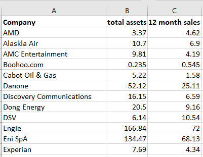 A
Company
AMD
Alaskla Air
AMC Entertainment
Boohoo.com
Cabot Oil & Gas
Danone
Discovery Communications
Dong Energy
DSV
Engie
Eni SpA
Experian
B
с
total assets 12 month sales
3.37
4.62
10.7
6.9
9.81
0.235
5.22
52.12
16.15
20.5
6.14
166.84
134.47
7.69
4.19
0.545
1.58
25.11
6.59
9.16
10.54
72
68.13
4.34