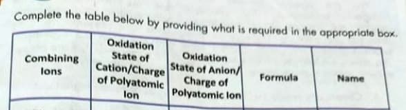 Complete the table below by providing what is required in the appropriate box.
Oxidation
State of
Cation/Charge
of Polyatomic
lon
Oxidation
State of Anion/
Charge of
Polyatomic lon
Combining
Name
Formula
lons
