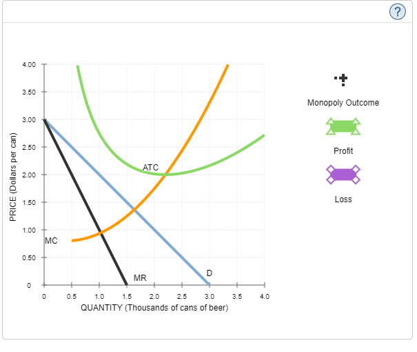 (?)
4.00
3.50
Monopoly Outcome
3.00
2.50
Profit
ATC
2.00
Loss
1.50
1.00
MC
0.50
D
MR
0.5
1.0
1.5
2.0
2.5
3.0
3.5
4.0
QUANTITY (Thousands of cans of beer)
PRICE (Dollars per can)
