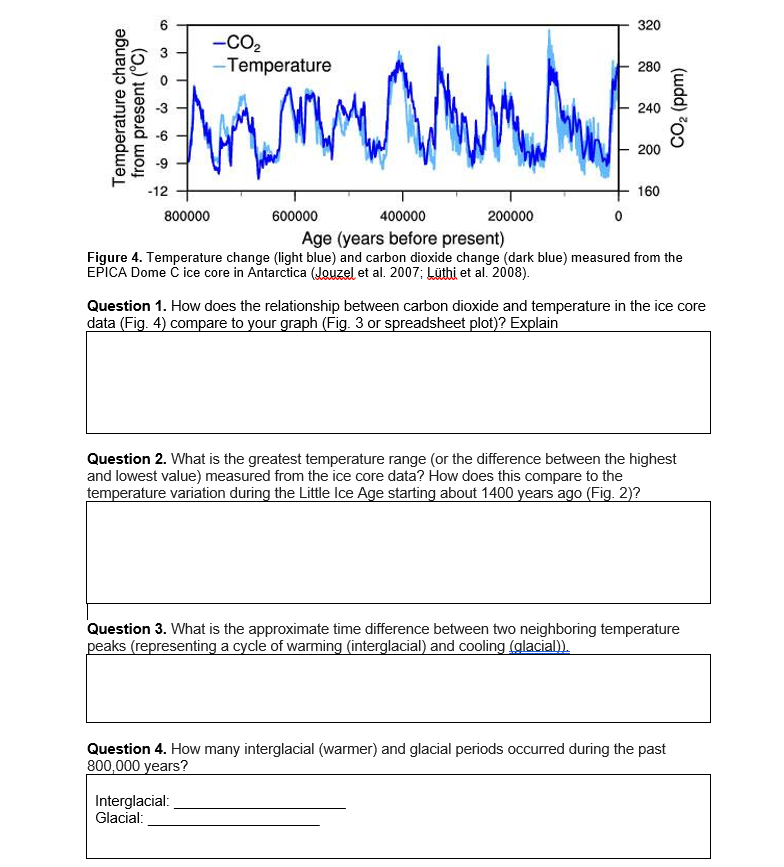 -12
wwwww
400000
Age (years before present)
Figure 4. Temperature change (light blue) and carbon dioxide change (dark blue) measured from the
EPICA Dome C ice core in Antarctica (Jouzel et al. 2007; Lüthi et al. 2008).
800000
-CO₂
-Temperature
600000
200000
Interglacial:
Glacial:
320
0
280
240
200
160
Question 1. How does the relationship between carbon dioxide and temperature in the ice core
data (Fig. 4) compare to your graph (Fig. 3 or spreadsheet plot)? Explain
CO₂ (ppm)
Question 2. What is the greatest temperature range (or the difference between the highest
and lowest value) measured from the ice core data? How does this compare to the
temperature variation during the Little Ice Age starting about 1400 years ago (Fig. 2)?
Question 3. What is the approximate time difference between two neighboring temperature
peaks (representing a cycle of warming (interglacial) and cooling (glacial)).
Question 4. How many interglacial (warmer) and glacial periods occurred during the past
800,000 years?