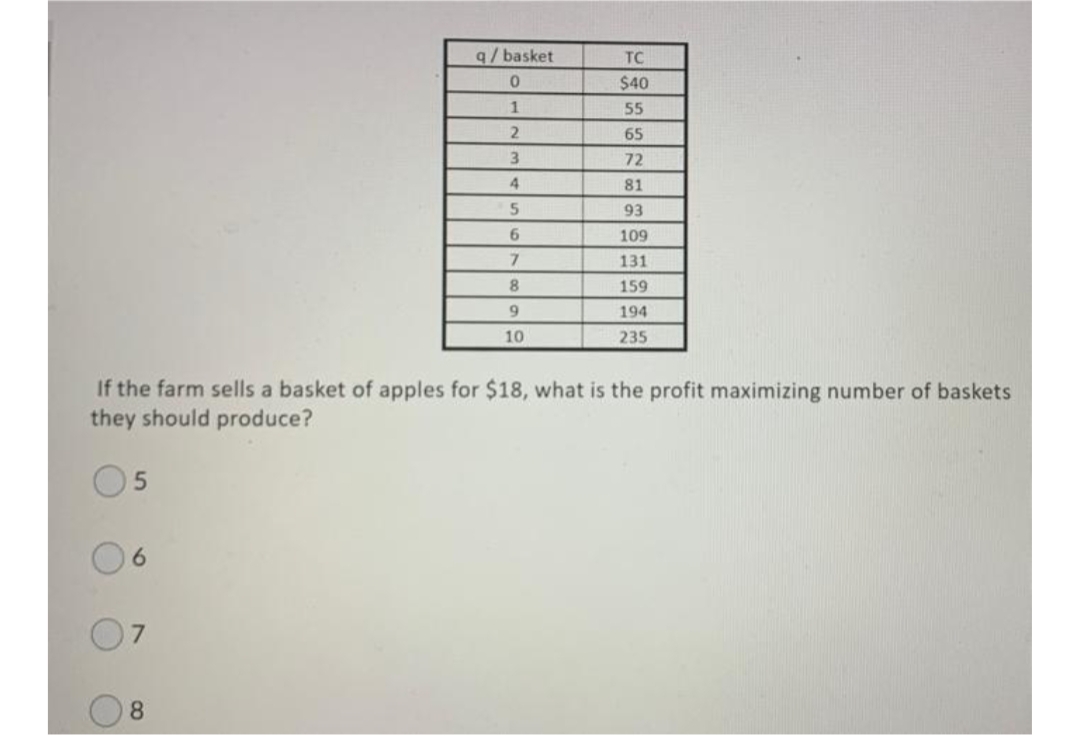 q/basket
TC
$40
55
2.
65
3
72
4.
81
5
93
109
131
8.
159
194
10
235
If the farm sells a basket of apples for $18, what is the profit maximizing number of baskets
they should produce?
O5
6.
07
