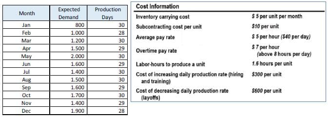 Expected
Production
Month
Demand
Days
Jan
800
30
Feb
1.000
28
Average pay rate
Mar
1.200
30
Apr
1.500
29
Overtime pay rate
May
2.000
30
Jun
1.600
29
Jul
1.400
30
Cost Information
Inventory carrying cost
Subcontracting cost per unit
Labor-hours to produce a unit
$5 per unit per month
$10 per unit
$5 per hour ($40 per day)
$7 per hour
(above 8 hours per day)
1.6 hours per unit
Cost of increasing daily production rate (hiring $300 per unit
Aug
1.500
30
and training)
Sep
1.600
29
Cost of decreasing daily production rate
$600 per unit
Oct
1.700
30
(layoffs)
Nov
1.400
29
Dec
1.900
28